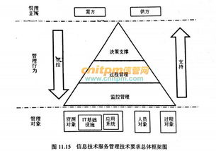 信息技術服務管理技術要求總體框架解析——基于《系統規劃與管理師教程》視角