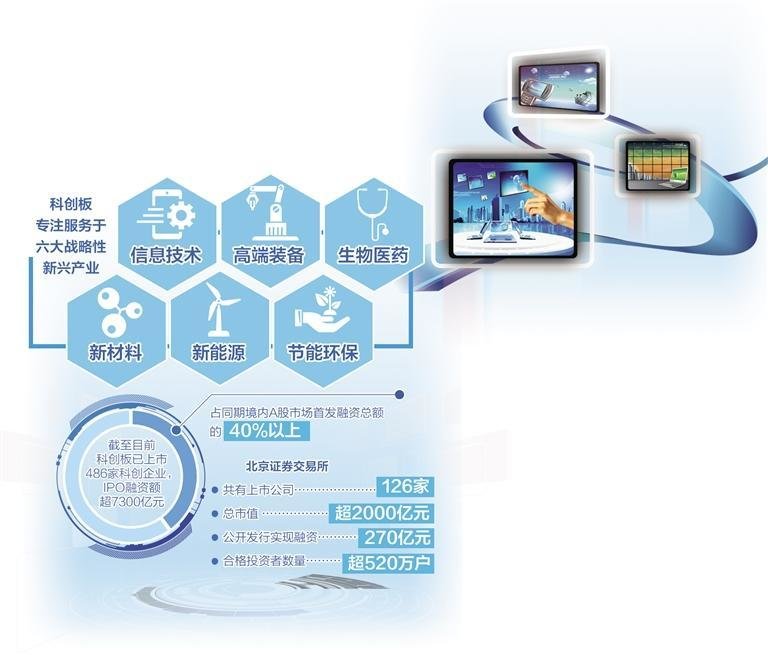 信息技術(shù)服務(wù) 資本市場(chǎng)如何推動(dòng)科技、產(chǎn)業(yè)與金融的高水平循環(huán)